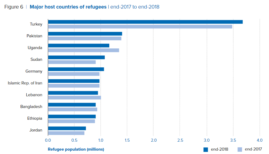Zehn Länder mit anerkannten Flüchtlingen